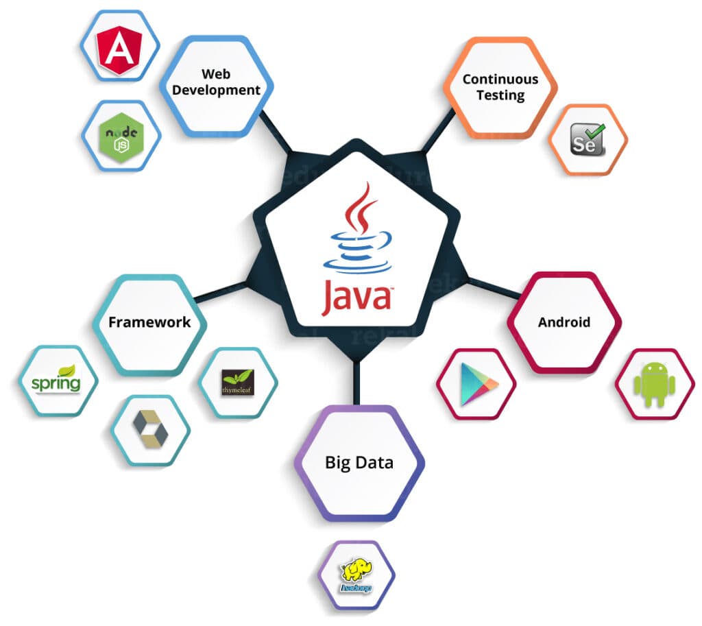 Dari Gojek sampai Bank Digital: Kenapa Banyak Aplikasi Besar Dibangun dengan Java?